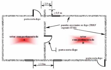 Compartimentação horizontal